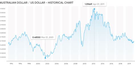 letras 20240421 aud|AUD to USD Exchange Rate History for 2024.